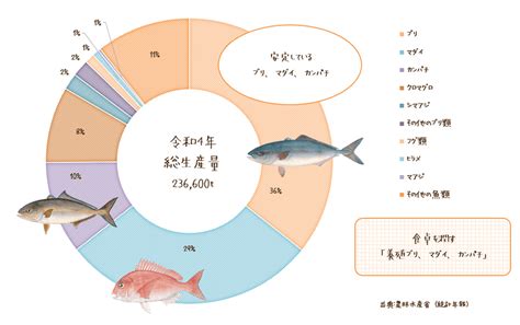 養殖方法|養殖魚ができるまで 